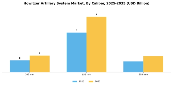 Howitzer Artillery System Market Segment Image 0