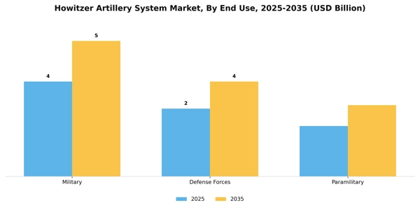 Howitzer Artillery System Market Segment Image 1