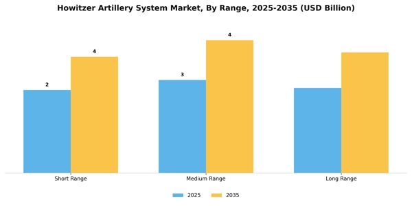 Howitzer Artillery System Market Segment Image 2