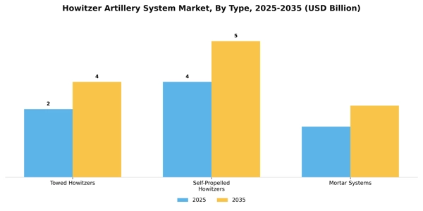 Howitzer Artillery System Market Segment Image 3