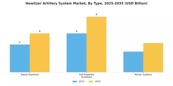 Howitzer Artillery System Market Segment Image 0