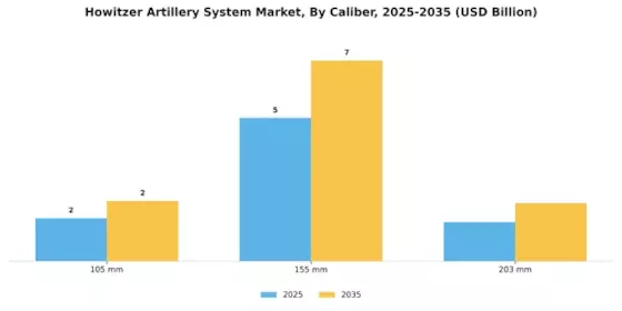 Howitzer Artillery System Market Segment Image 1