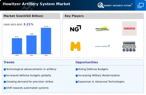 Howitzer Artillery System Market Infographic
