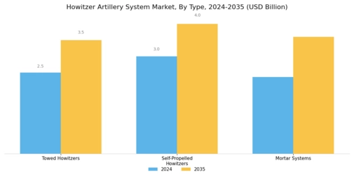 Howitzer Artillery System Market Segment Image 0