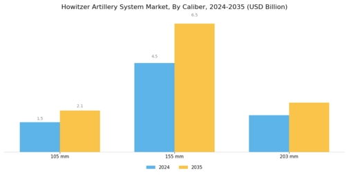 Howitzer Artillery System Market Segment Image 1