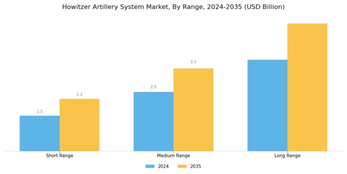 Howitzer Artillery System Market Segment Image 2