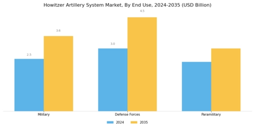 Howitzer Artillery System Market Segment Image 3