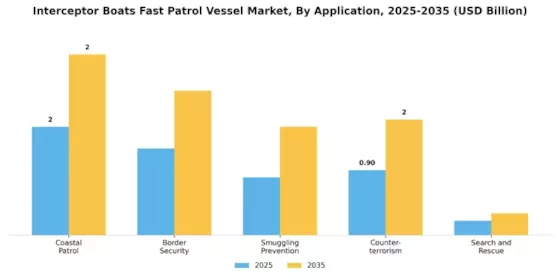 Interceptor Boats Fast Patrol Vessel Market Segment Image 0