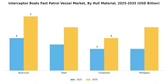 Interceptor Boats Fast Patrol Vessel Market Segment Image 1