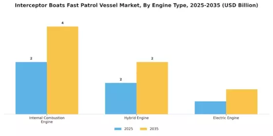 Interceptor Boats Fast Patrol Vessel Market Segment Image 2