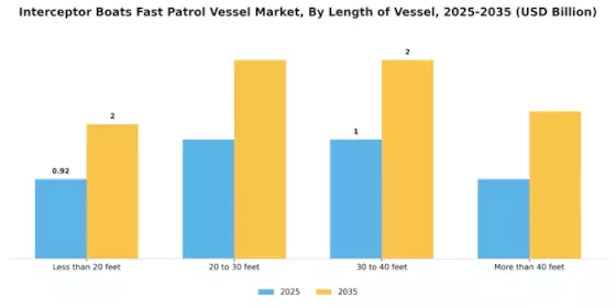 Interceptor Boats Fast Patrol Vessel Market Segment Image 3