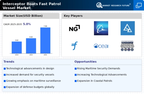 Interceptor Boats Fast Patrol Vessel Market Infographic