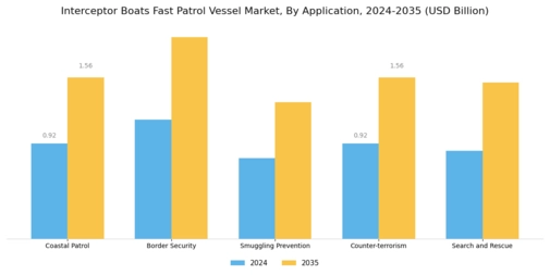 Interceptor Boats Fast Patrol Vessel Market Segment Image 0