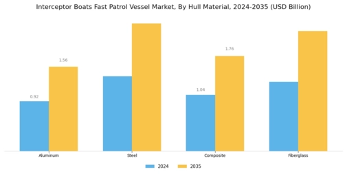 Interceptor Boats Fast Patrol Vessel Market Segment Image 1