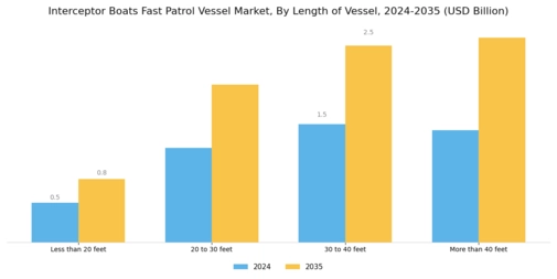 Interceptor Boats Fast Patrol Vessel Market Segment Image 3