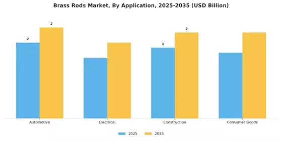 Brass Rods Market Segment Image 0