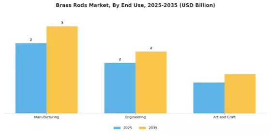 Brass Rods Market Segment Image 2