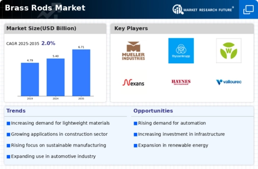 Brass Rods Market Infographic