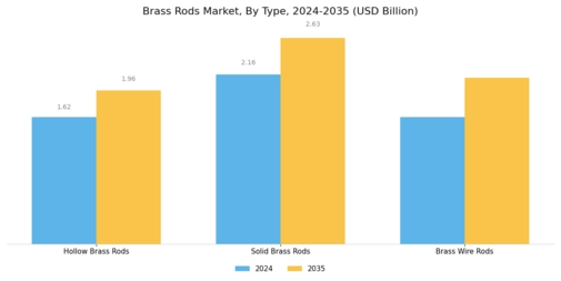 Brass Rods Market Segment Image 1