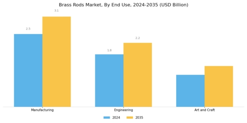 Brass Rods Market Segment Image 2