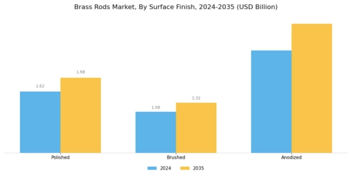 Brass Rods Market Segment Image 3