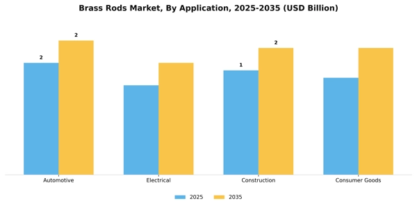 Brass Rods Market Segment Image 0