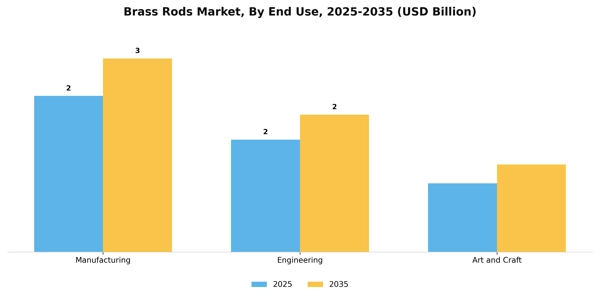 Brass Rods Market Segment Image 1