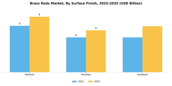 Brass Rods Market Segment Image 2