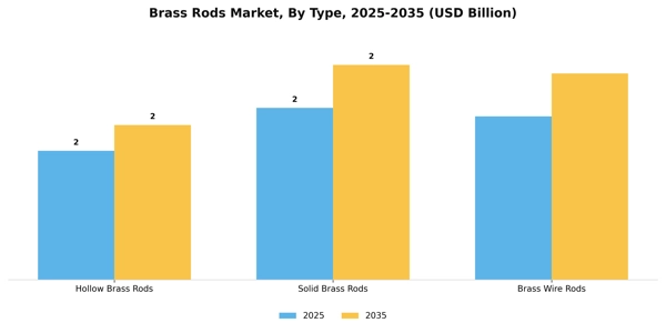 Brass Rods Market Segment Image 3