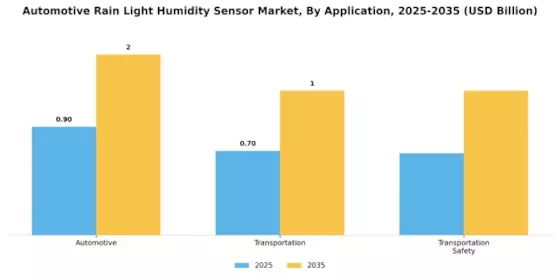 Automotive Rain Light Humidity Sensor Market Segment Image 0