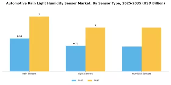 Automotive Rain Light Humidity Sensor Market Segment Image 1