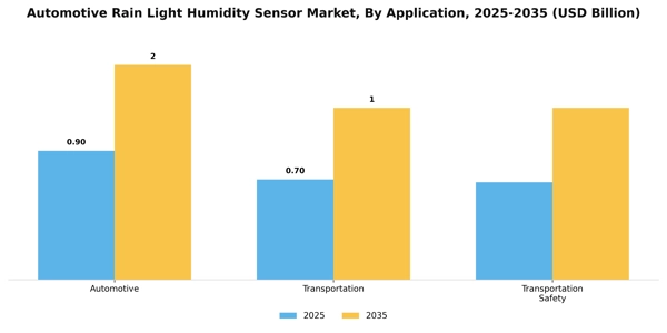 Automotive Rain Light Humidity Sensor Market Segment Image 0