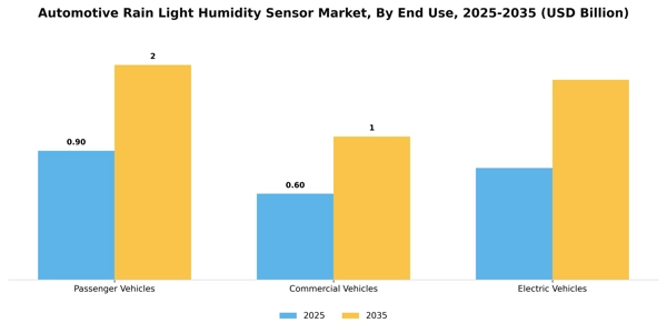 Automotive Rain Light Humidity Sensor Market Segment Image 1