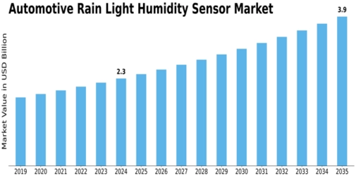 Automotive Rain Light Humidity Sensor Market Size
