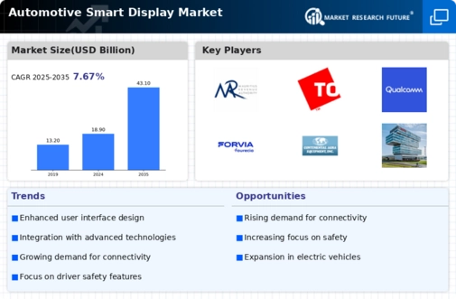 Automotive Smart Display Market Infographic