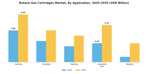 Butane Gas Cartridges Market Segment Image 0
