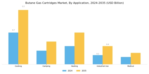 Butane Gas Cartridges Market Segment Image 0