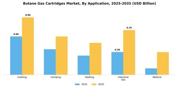 Butane Gas Cartridges Market Segment Image 0