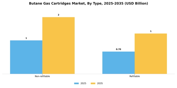 Butane Gas Cartridges Market Segment Image 3