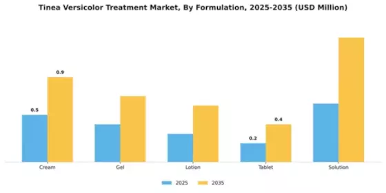 Tinea Versicolor Treatment Market Segment Image 1