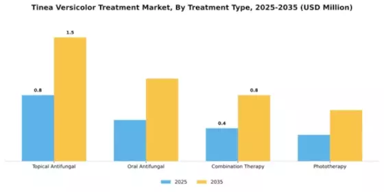 Tinea Versicolor Treatment Market Segment Image 3