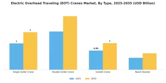 Electric Overhead Traveling Cranes Market Segment Image 0