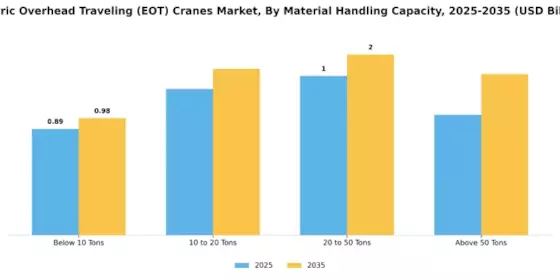 Electric Overhead Traveling Cranes Market Segment Image 1