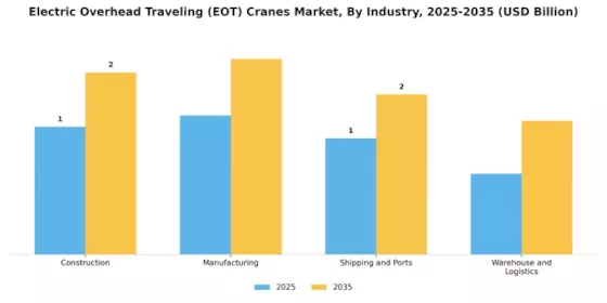 Electric Overhead Traveling Cranes Market Segment Image 2