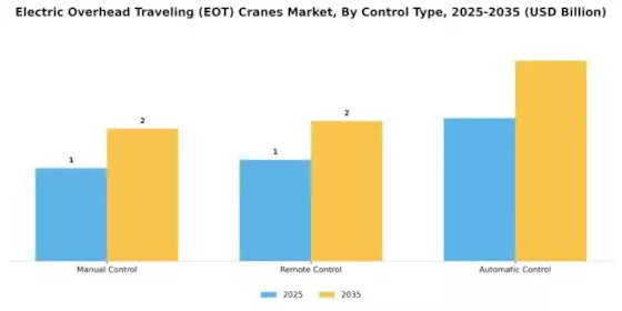 Electric Overhead Traveling Cranes Market Segment Image 3
