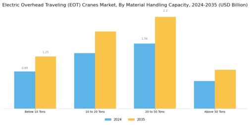 Electric Overhead Traveling Cranes Market Segment Image 1