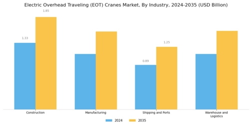 Electric Overhead Traveling Cranes Market Segment Image 2