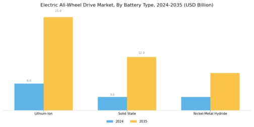 Electric All-Wheel Drive Market Segment Image 2