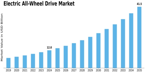 Electric All-Wheel Drive Market Size