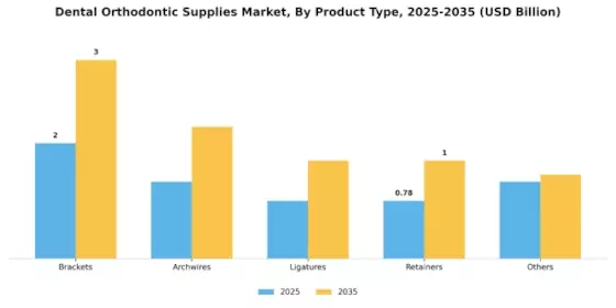 Dental Orthodontic Supplies Market Segment Image 0